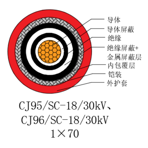 铜芯交联聚乙烯绝缘低烟无卤船用电力电缆-CJ95/SC-18/30kV、CJ96/SC-18/30kV