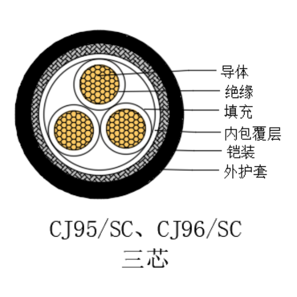 铜芯交联聚乙烯绝缘低烟无卤船用电力电缆-CJ95/SC-0.6/1kV、CJ96/SC-0.6/1kV